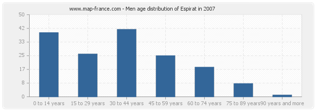 Men age distribution of Espirat in 2007