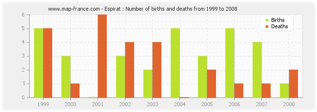 Espirat : Number of births and deaths from 1999 to 2008