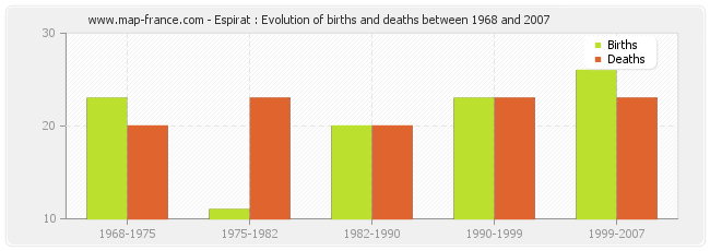 Espirat : Evolution of births and deaths between 1968 and 2007