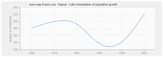 Espirat : Cubic interpolation of population growth