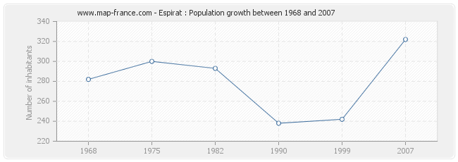 Population Espirat