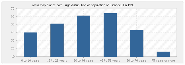 Age distribution of population of Estandeuil in 1999