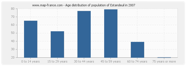 Age distribution of population of Estandeuil in 2007