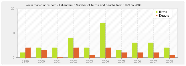 Estandeuil : Number of births and deaths from 1999 to 2008