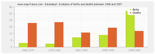 Estandeuil : Evolution of births and deaths between 1968 and 2007