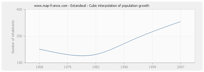 Estandeuil : Cubic interpolation of population growth