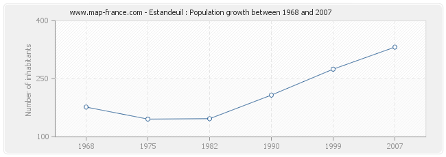 Population Estandeuil