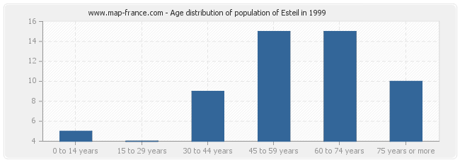 Age distribution of population of Esteil in 1999