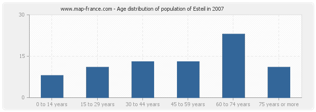 Age distribution of population of Esteil in 2007