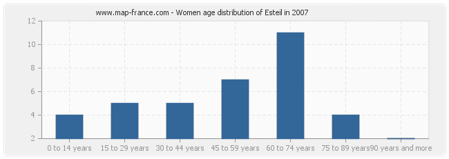 Women age distribution of Esteil in 2007