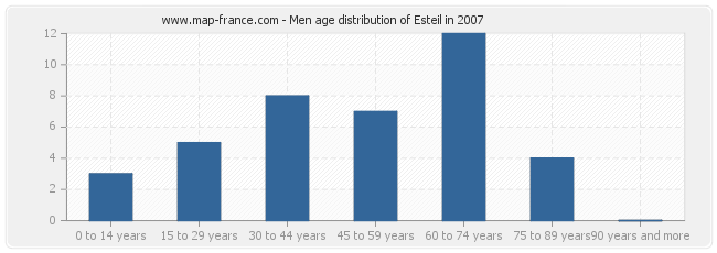 Men age distribution of Esteil in 2007