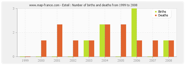 Esteil : Number of births and deaths from 1999 to 2008