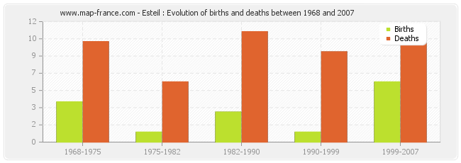 Esteil : Evolution of births and deaths between 1968 and 2007