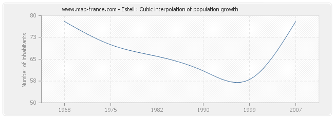 Esteil : Cubic interpolation of population growth