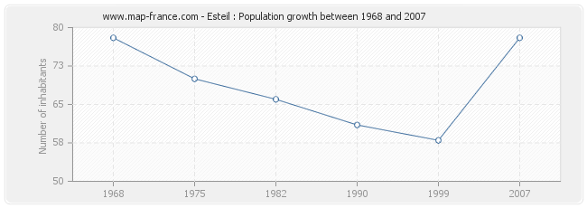 Population Esteil
