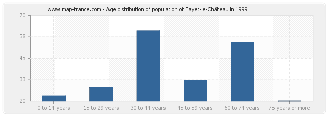 Age distribution of population of Fayet-le-Château in 1999