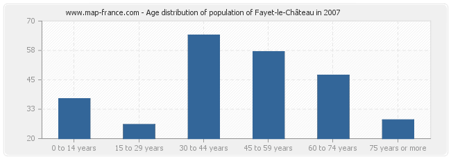 Age distribution of population of Fayet-le-Château in 2007