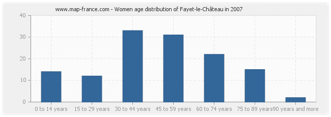 Women age distribution of Fayet-le-Château in 2007