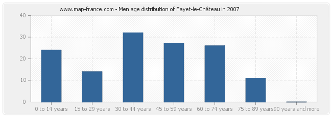 Men age distribution of Fayet-le-Château in 2007