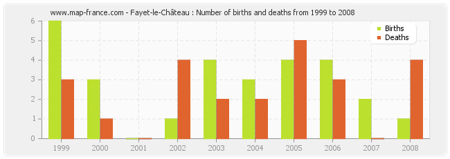 Fayet-le-Château : Number of births and deaths from 1999 to 2008
