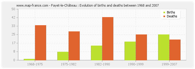Fayet-le-Château : Evolution of births and deaths between 1968 and 2007