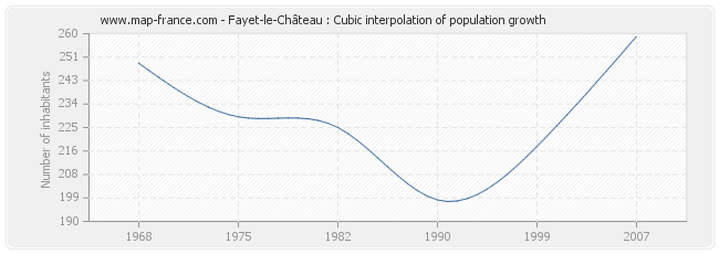 Fayet-le-Château : Cubic interpolation of population growth