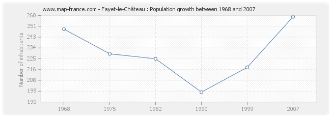 Population Fayet-le-Château