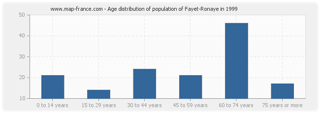 Age distribution of population of Fayet-Ronaye in 1999
