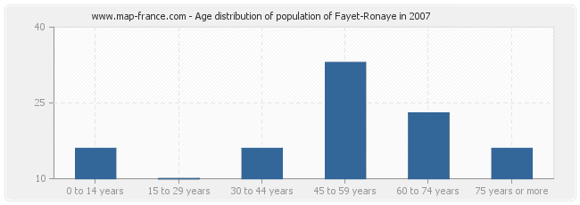 Age distribution of population of Fayet-Ronaye in 2007