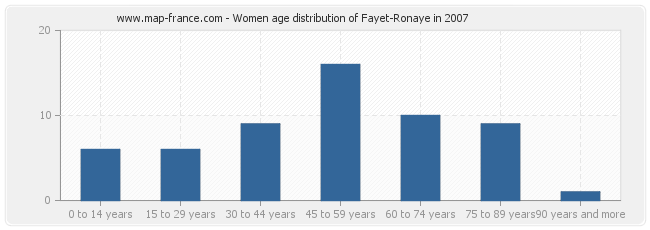 Women age distribution of Fayet-Ronaye in 2007