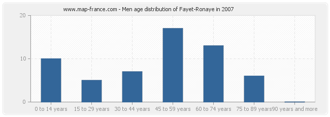 Men age distribution of Fayet-Ronaye in 2007