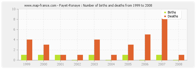 Fayet-Ronaye : Number of births and deaths from 1999 to 2008
