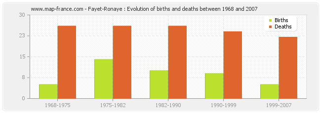 Fayet-Ronaye : Evolution of births and deaths between 1968 and 2007