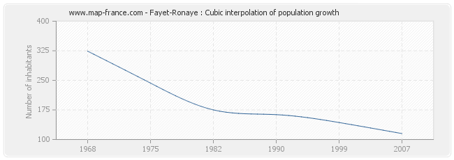 Fayet-Ronaye : Cubic interpolation of population growth