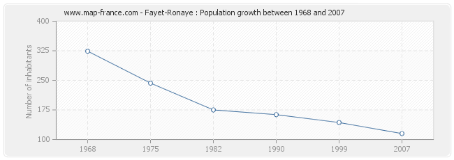 Population Fayet-Ronaye