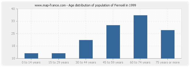 Age distribution of population of Fernoël in 1999