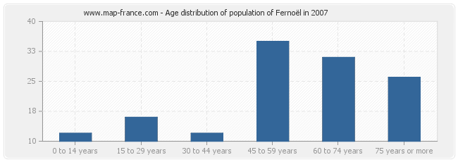 Age distribution of population of Fernoël in 2007