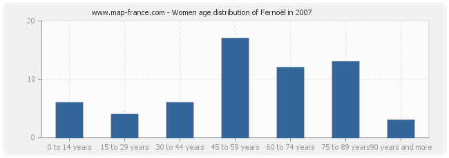 Women age distribution of Fernoël in 2007