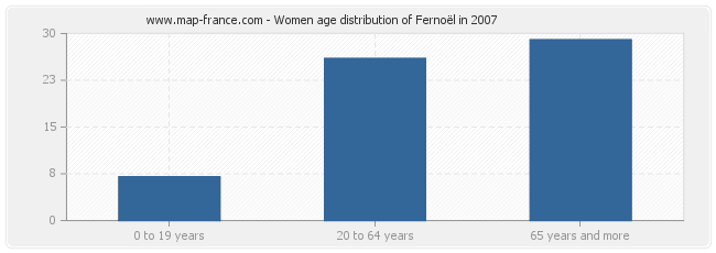 Women age distribution of Fernoël in 2007