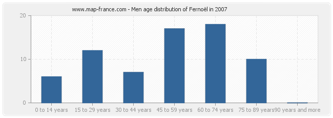 Men age distribution of Fernoël in 2007