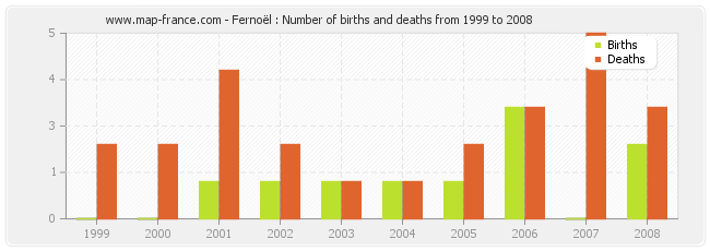 Fernoël : Number of births and deaths from 1999 to 2008