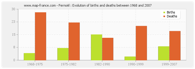 Fernoël : Evolution of births and deaths between 1968 and 2007