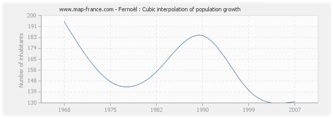 Fernoël : Cubic interpolation of population growth