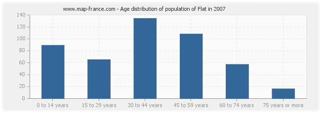 Age distribution of population of Flat in 2007