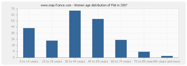 Women age distribution of Flat in 2007