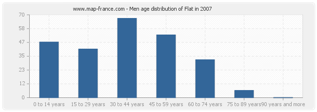 Men age distribution of Flat in 2007
