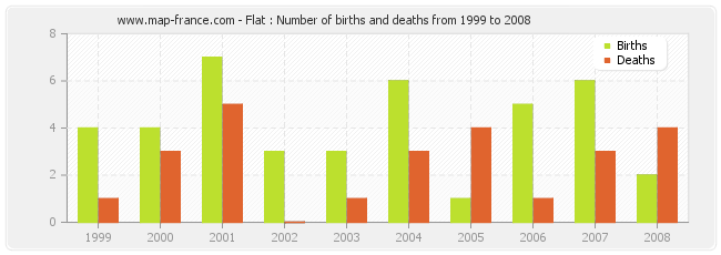 Flat : Number of births and deaths from 1999 to 2008