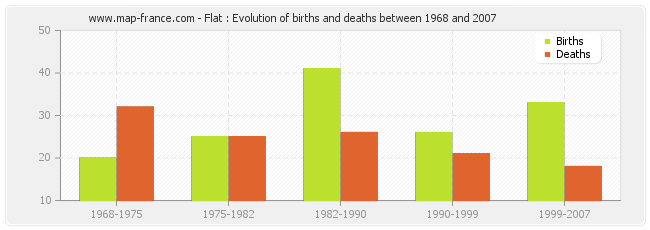 Flat : Evolution of births and deaths between 1968 and 2007