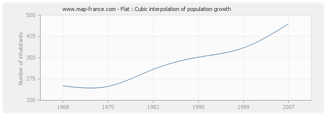 Flat : Cubic interpolation of population growth
