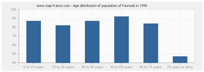 Age distribution of population of Fournols in 1999